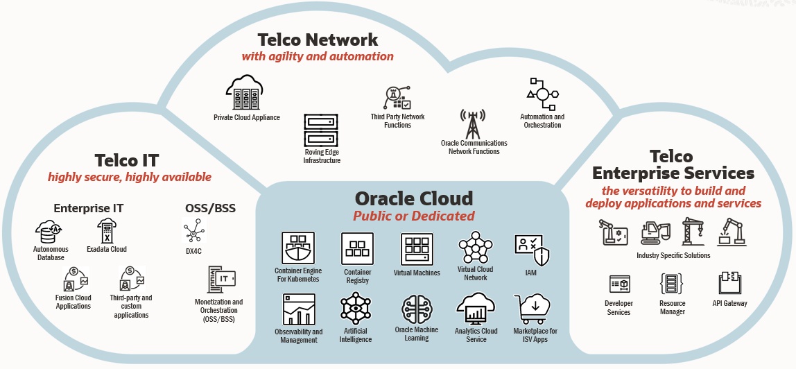 oracle telcos Fig1 feature